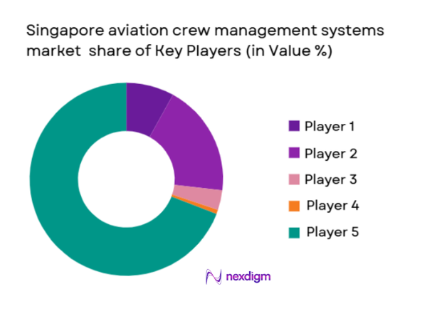 Singapore aviation crew management systems Market share of key players