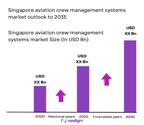 Singapore aviation crew management systems Market size