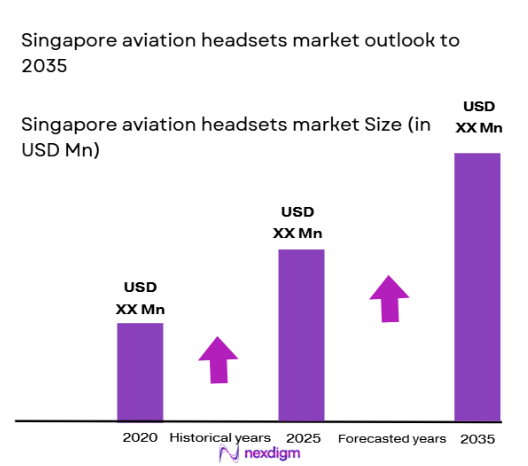 Singapore aviation headsets Market size