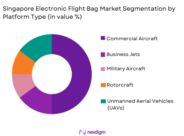 Singapore electronic flight bag Market segmentation by platform type