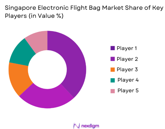 Singapore electronic flight bag Market share of key players