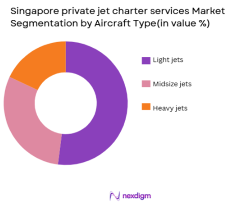 Singapore private jet charter services Market segmentation by aircraft type