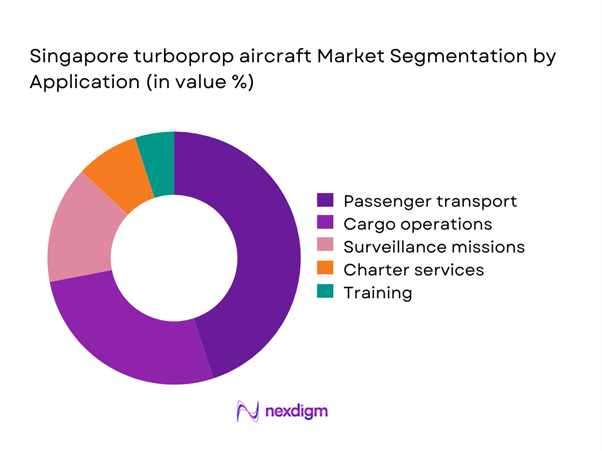 Singapore turboprop aircraft Market Segmentation by Application