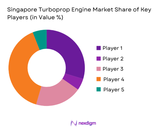 Singapore turboprop engine Market share of key players