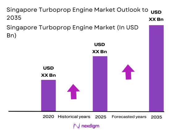 Singapore turboprop engine Market size