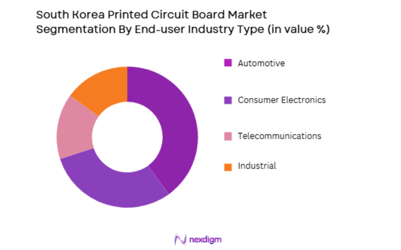 South Korea Printed Circuit Board Market by end user
