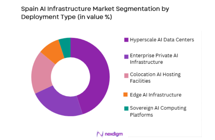 Spain AI Infrastructure Market by deployment type