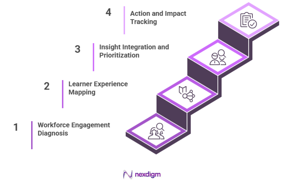 Stepwise Benefits of Education Engagement and Customer Surveys