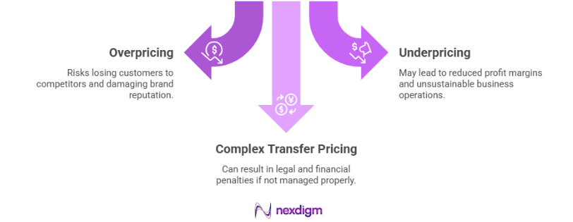 Structure pricing for competitive advantage