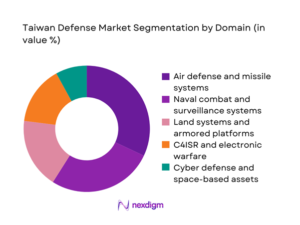 Taiwan defense Market Segmentation by Domain