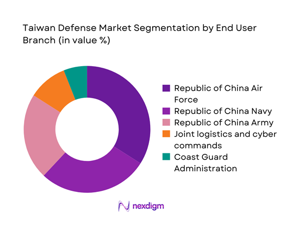 Taiwan defense Market Segmentation by End-User Branch