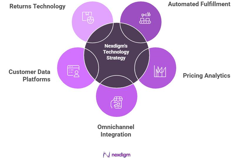 Technology Led Expansion Strategy in Germany Retail