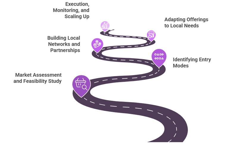 Roadmap to Market Entry