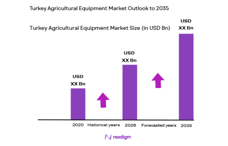 Turkey Agricultural Equipment Market size