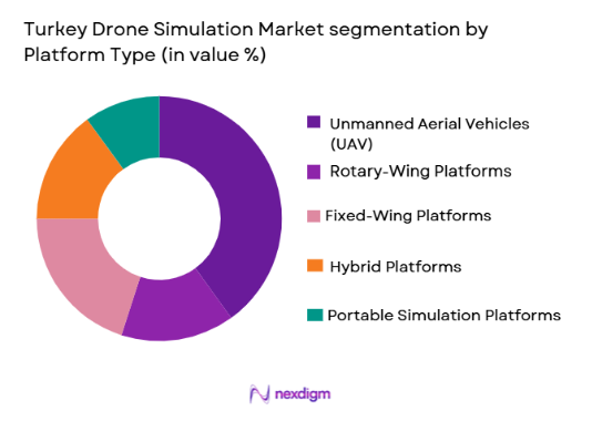 Turkey Drone Simulation Market segmentation by platform type