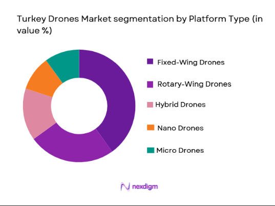 Turkey Drones Market segmentation by platform type