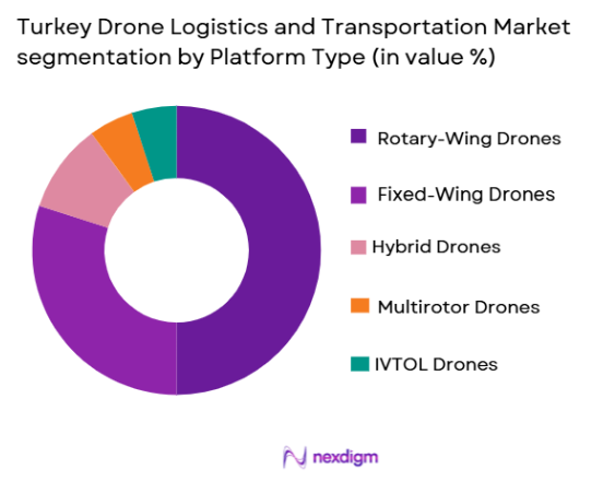 Turkey drone logistics and transportation Market segmentation by platform type