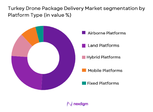 Turkey drone package delivery Market segmentation by platform type