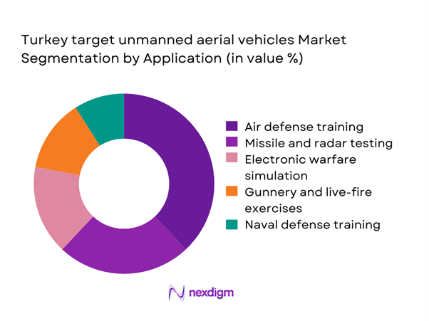 Turkey target unmanned aerial vehicles Market Segmentation by Application
