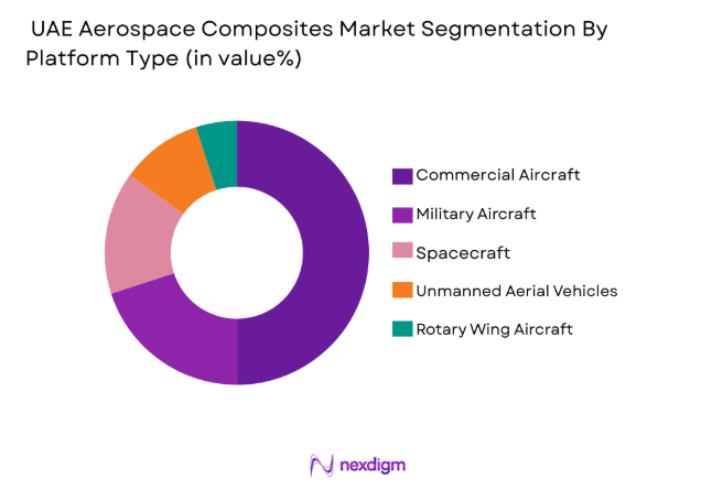 UAE Aerospace composites market segmentation by platform type