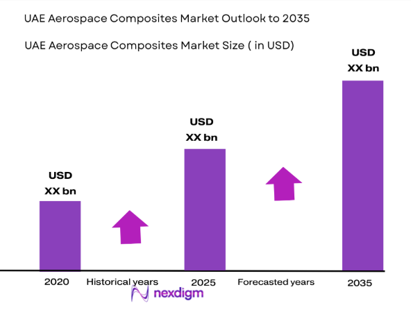 UAE Aerospace composites market size