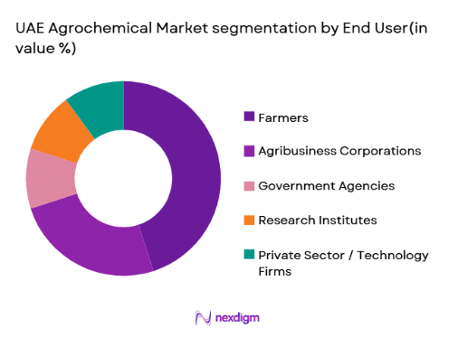 UAE Agrochemical Market segmentation by end user