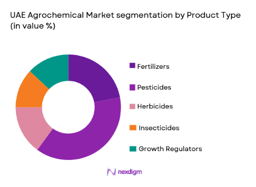 UAE Agrochemical Market segmentation by product type