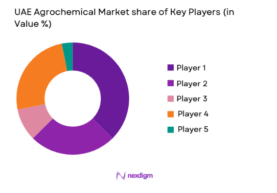 UAE Agrochemical Market share of key players