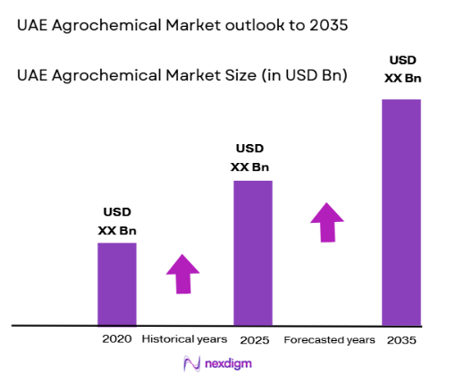 UAE Agrochemical Market size 