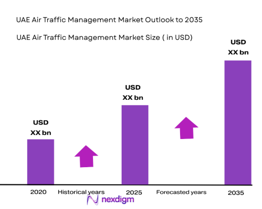 UAE Air Traffic Management Market size