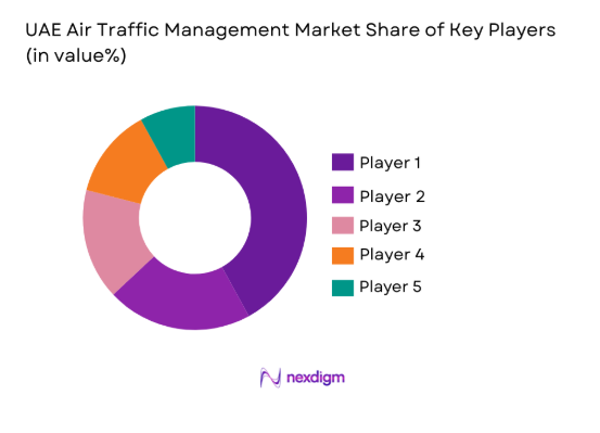 UAE Air Traffic Management market share of key players