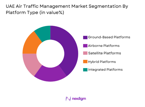 UAE Air Traffic Management segmentation by platform type