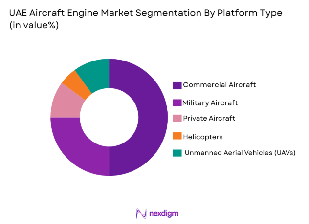 UAE Aircraft Engine Market segmentation by platform type