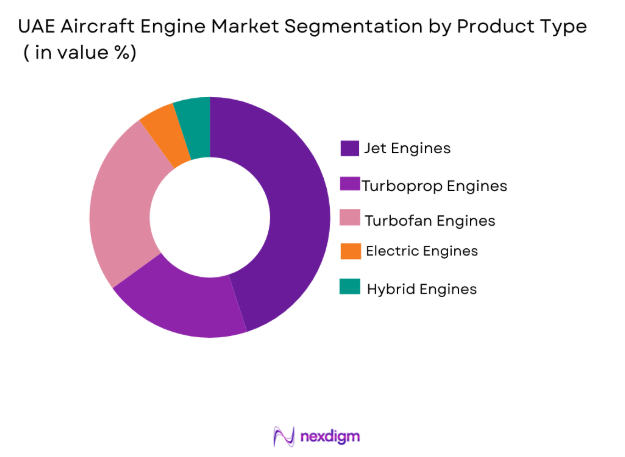 UAE Aircraft Engine Market segmentation by product type