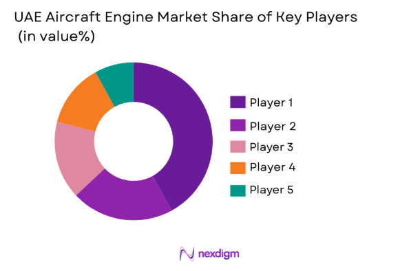 UAE Aircraft Engine Market share of key players