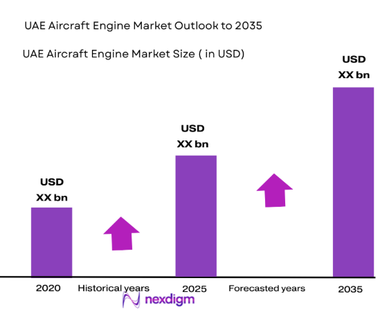 UAE Aircraft engine market size
