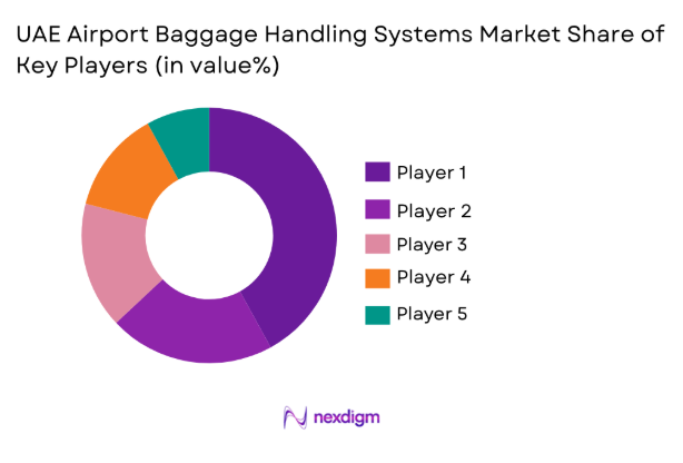 UAE Airport Baggage Handling Systems Market share of key players