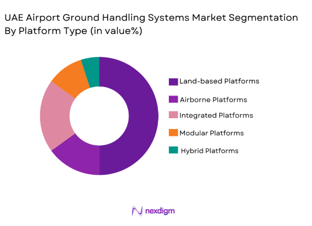 UAE Airport Ground Handling Systems Market  segmentation by platform type