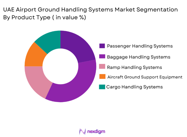 UAE Airport Ground Handling Systems Market segmentation by product type