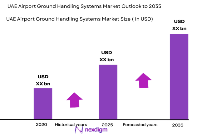 UAE Airport Ground Handling Systems Market size