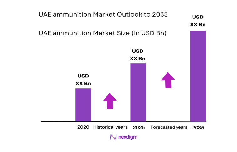 UAE Ammunition Market size