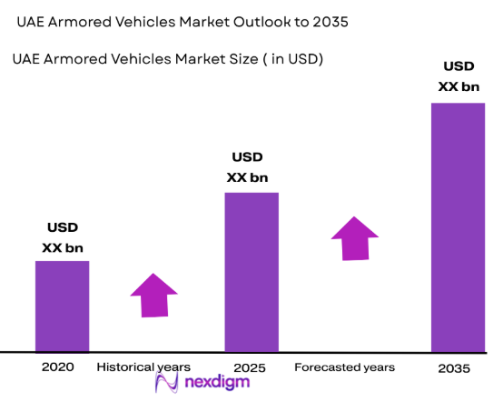 UAE Armored Vehicles Market size