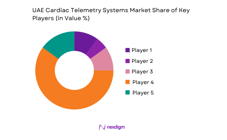 UAE Cardiac Telemetry Systems Market key players
