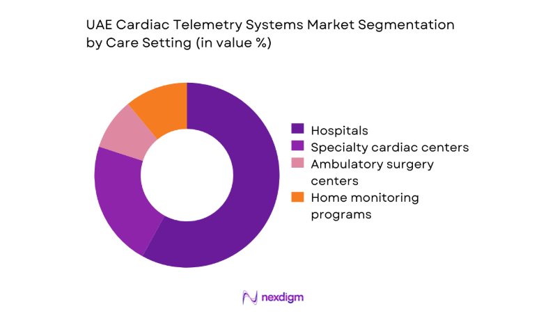 UAE Cardiac Telemetry Systems Market segmentation by care setting