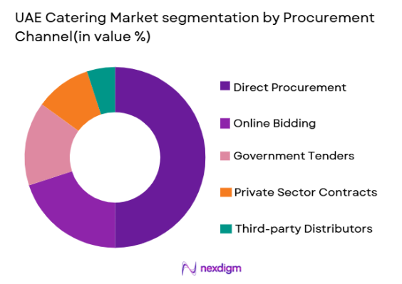 UAE Catering Market segmentation by procurement channel