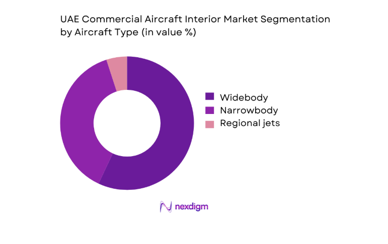 UAE Commercial Aircraft Interior Market aircraft type