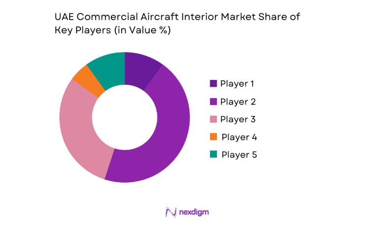 UAE Commercial Aircraft Interior Market key players