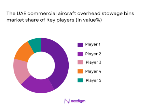 UAE Commercial Aircraft Overhead stowage bins Market shares of major players
