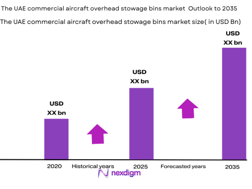UAE Commercial Aircraft Overhead stowage bins Market size