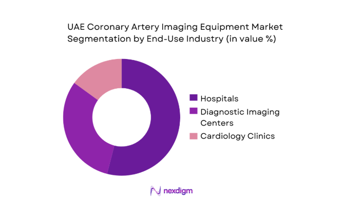 UAE Coronary Artery Imaging Equipment Market segmentation by end user
